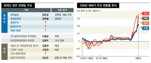 ‘심상찮은 집값’ 첫 시험대 오른 경제팀에 ‘불안한 시선’