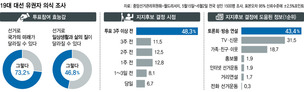 유권자 73% “선거로 국가미래 바꿀 수 있다”