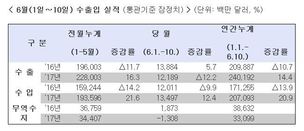 수출 7개월 증가세, 이달 초에 꺾여…선박수출 감소 탓