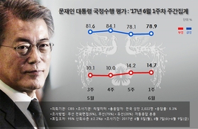 문 대통령 지지도 78.9%…강경화 임명 찬성 62.1%