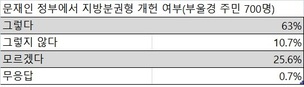 부울경 주민들 “내년 지방선거에서 지방분권형 개헌”