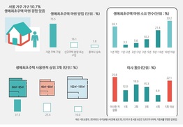 서울 가구주 3명중 1명, 첫 집 장만하는데 10년 걸린다