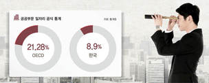   공공일자리 규모, 총 취업자의 8.9%…OECD 꼴찌수준