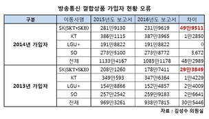 [단독] 방통위 ‘방송시장 경쟁상황 평가보고서’ 치명적 오류