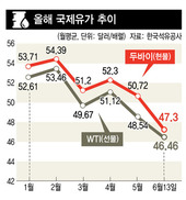 ‘셰일오일의 힘’…맥 못추는 국제유가