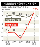 1분기 매출·이익 껑충…국내 기업 ‘장사 잘했네’