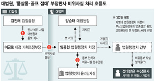 [단독] 대법, 비위통보 없었다더니…“정식 아니지만 통보 받아” 말바꿔