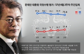 문 대통령 지지도 3.3%p 하락 75.6%…“안경환 낙마 영향”