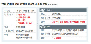 현대·기아차 VS 금속노조…통상임금과 2500억 실체 논란