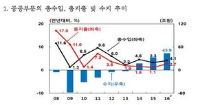 지난해 공공부문 흑자 44조원으로 역대 최고