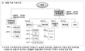 SK케미칼, 지주회사로 전환한다