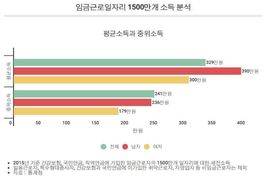 ‘월급쟁이 ’ 세전 평균 월급 329만원…남녀차 1.7배