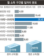 대한민국 ‘임금지도’ 나왔다…대-중소기업 월급격차 194만원