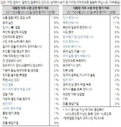  “문 대통령 지지도 79%, 지난주보다 4%p 하락”