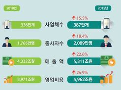 5년동안 제조업 영업이익 22% 감소…부동산·임대업은 실적 급증