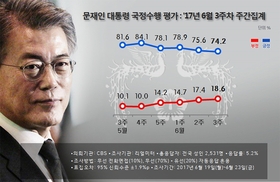 “문 대통령 지지도 74.2%, 전주보다 1.4%p 하락”