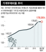 소득 대비 가계부채 비율 179%로 사상 최고