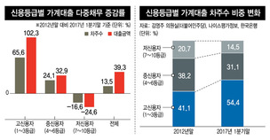 [단독] 신용등급 거품 올라탄 다중채무자 급증세 ‘빨간불’