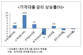 은행 소액대출 금리, 올초보다 10% 올라