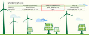 태양광·풍력발전 부지 정부가 직접 마련한다