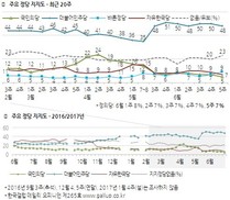 “문 대통령 잘하고 있다” 80%…국민의당 지지율 5% ‘꼴찌’