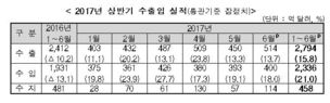 대미 무역흑자, 올 상반기 50억달러 줄어