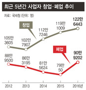 지난해 자영업자 폐업 80만명 넘어