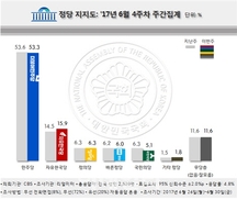 “국민의당 지지율 창당 이래 최저치” 