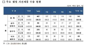 공기정화기·정수기, 수출 잘나간다