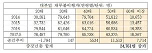 40대 이상 대부업 대출 연체 늘었다