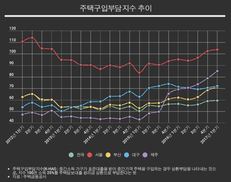 집값·금리상승에 주택구입부담 4년여 만에 최고치