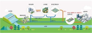 소양강 냉수로 ‘전기 먹는 하마’ 잡는다