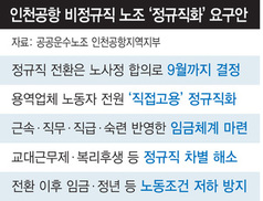 인천공항 비정규직 노조 “현 정규직 처우 바라는 것 아냐”