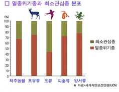 “인류세 제6의 대멸종 예상보다 심각하다” 