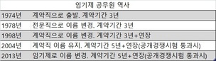 43년째 지속되는 임기제 공무원