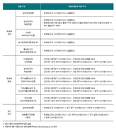 [MODU 선문대 수시 지원 전략] 전형 유형별 전형 방법 간소화 및 수능최저학력기준 폐지
