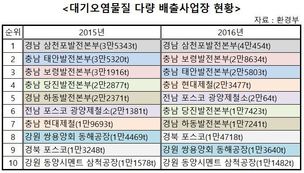 환경단체 “경남 삼천포화력발전소 폐쇄하라”