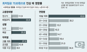 최저임금 16.4% 인상 영향 277만명은 누구?