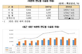 2016년 북한 대외무역 65.5억달러…석탄 12.5%↑