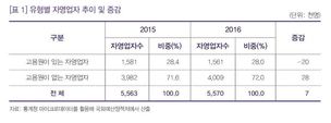 자영업자 10명 중 7명, 직원 없는 ‘나홀로 사장님’ 