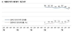 자영업자 반발…문 대통령 지지도 74%로 하락