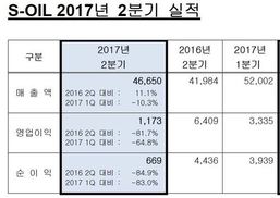 정유회사들, ‘어닝쇼크’로 급반전…에쓰오일 영업이익 82%↓