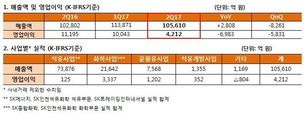 SK이노베이션, 2분기 영업이익 63%↓