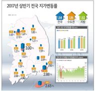 땅값 9년만에 최대폭 상승…부산 가장 뜨거웠다