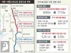 서울~세종 고속도, 건설 민자 → 공공사업 첫전환