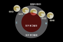 8일 새벽 달 일부가 지구에 가려지는 ‘부분월식’