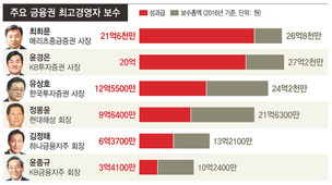 ‘환수제’ 벼르는데 “성과급 잔치벌일 은행 있겠나”