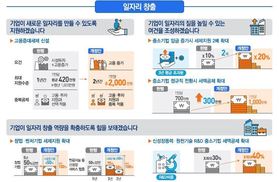 청년 고용 1명 늘리면 한해 1천만원 세금 깎아준다