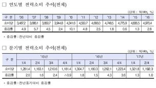 2분기 전력소비증가율 1.0% 그쳐…‘하향 추세’ 들어섰나? 