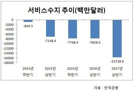 올상반기 서비스수지 적자, 사상 최대폭